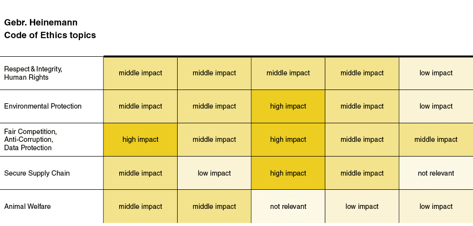 Gebr  Heinemann Code of Ethics topics,,,,,,Respect & Integrity, Human Rights,middle impact,middle impact,middle impac   