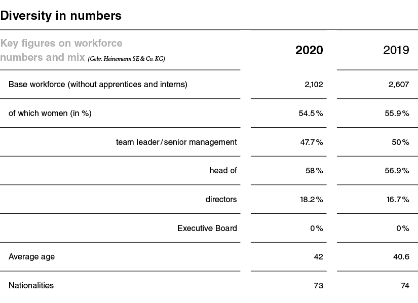 Diversity in numbers,Key figures on workforce numbers and mix (Gebr  Heinemann SE & Co  KG),2020,2019,Base workforce    