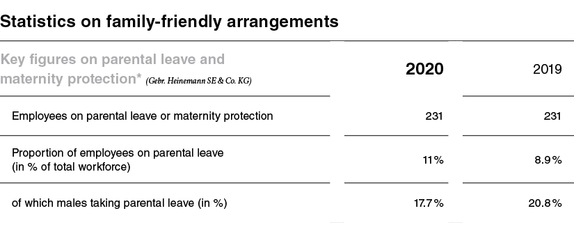 Statistics on family-friendly arrangements,Key figures on parental leave and maternity protection* (Gebr  Heinemann S   