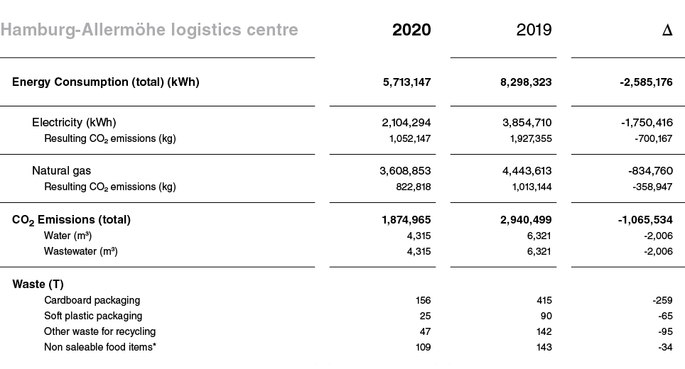 Hamburg-Allermöhe logistics centre,2020,2019, ,Energy Consumption (total) (kWh),5,713,147, 8,298,323,-2,585,176,Elect   