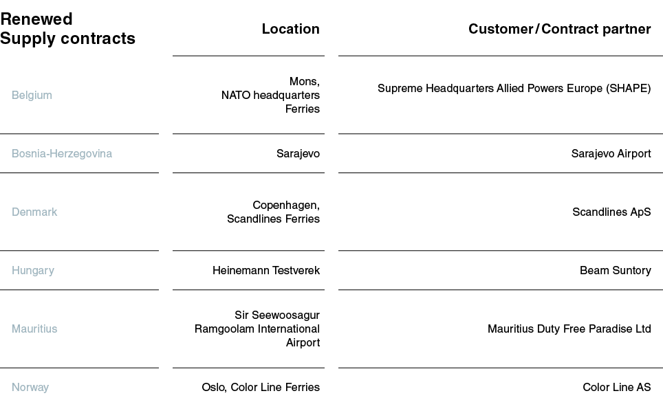 Renewed Supply contracts,Location,Customer   Contract partner,Belgium,Mons, NATO headquarters Ferries,Supreme Headqua   