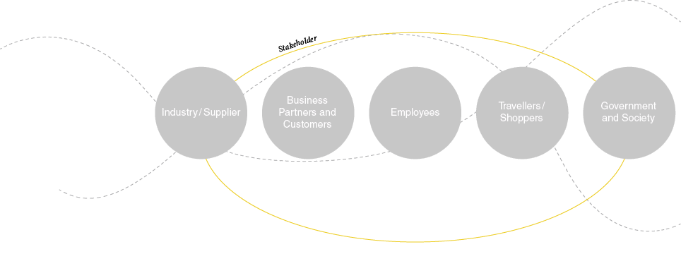 Government and Society,Industry   Supplier,Travellers    Shoppers,Employees,Business Partners and Customer