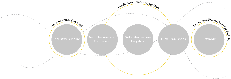 Traveller,Industry   Supplier,Duty Free Shops,Gebr  Heinemann Logistics,Gebr  Heinemann Purchasin