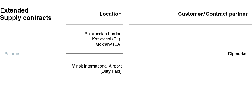 Extended Supply contracts,Location,Customer   Contract partner,Belarus,Belarussian border: Kozlovichi (PL), Mokrany (   